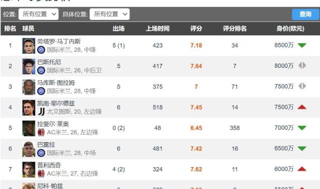 尤文20岁进攻核心本赛季身价暴涨50%涨至7500万欧排意甲第3
